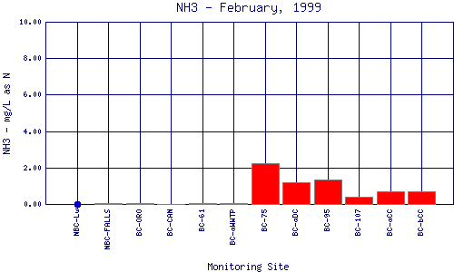 NH3 Plot