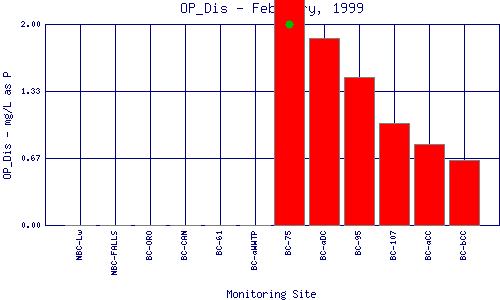 OP_Dis Plot