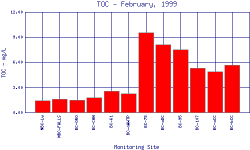 TOC Plot