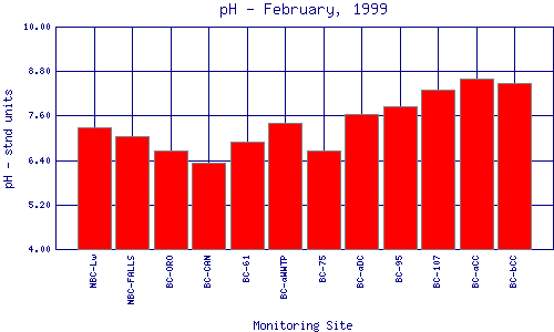 pH Plot