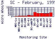 SC Plot