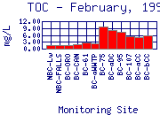 TOC Plot