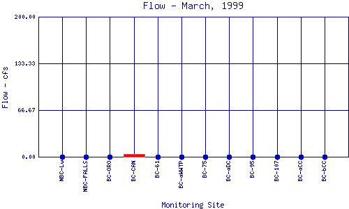 Flow Plot