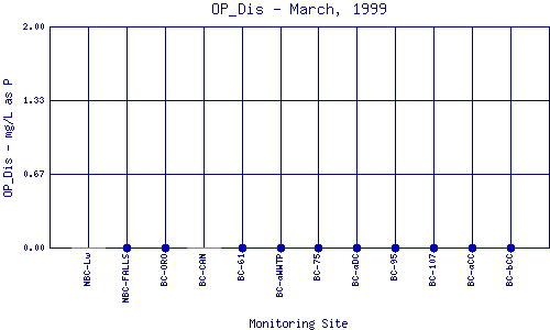 OP_Dis Plot