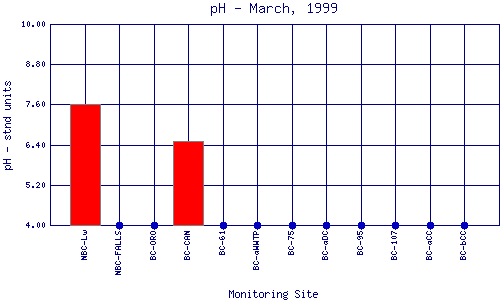 pH Plot