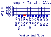 Temp Plot