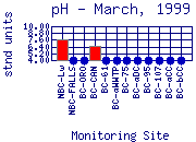 pH Plot