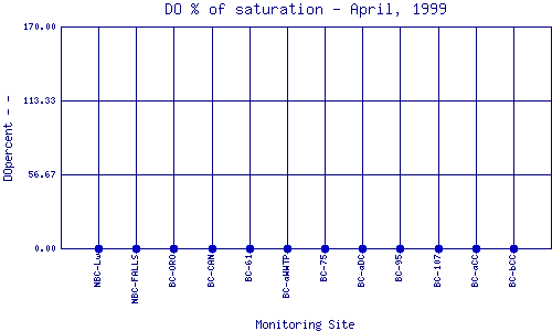 DOpercent Plot