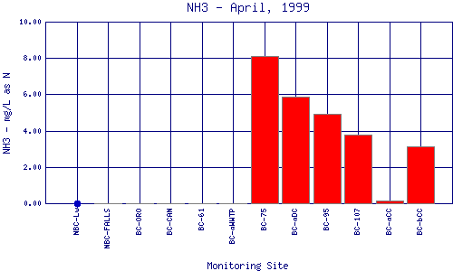 NH3 Plot