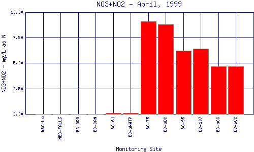 NO3+NO2 Plot