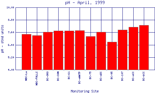 pH Plot