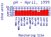 pH Plot