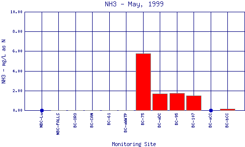 NH3 Plot