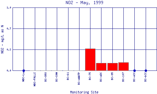 NO2 Plot