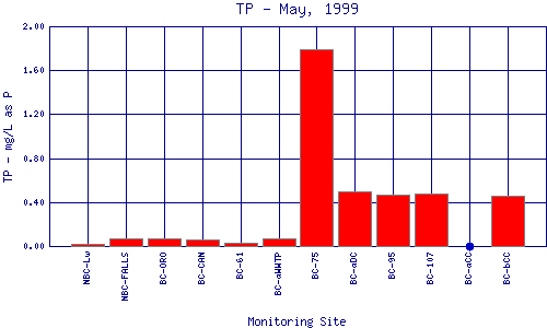 TP Plot