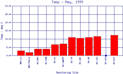 Temp Plot