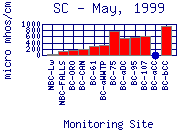 SC Plot