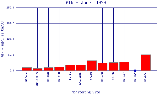 Alk Plot