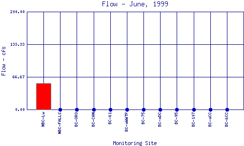 Flow Plot