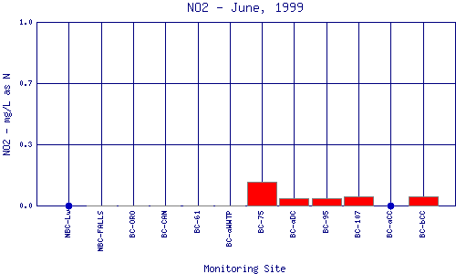 NO2 Plot