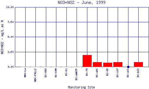 NO3+NO2 Plot