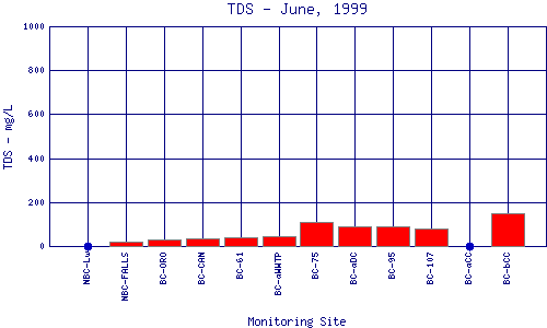 TDS Plot