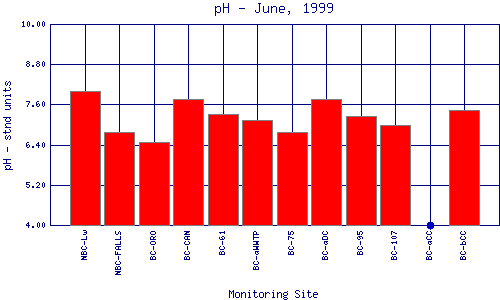 pH Plot