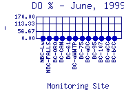 DOpercent Plot