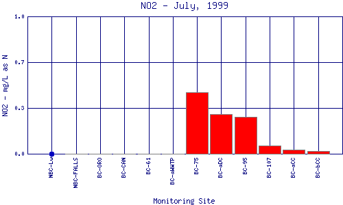 NO2 Plot