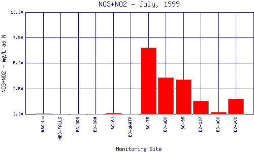 NO3+NO2 Plot