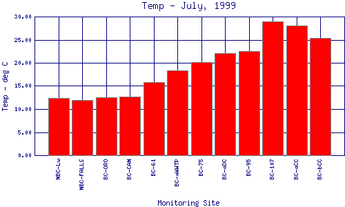 Temp Plot