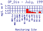 OP_Dis Plot