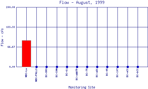 Flow Plot