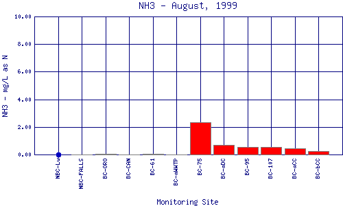 NH3 Plot