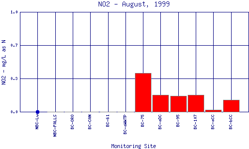 NO2 Plot