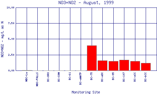 NO3+NO2 Plot