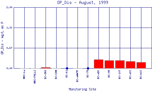 OP_Dis Plot