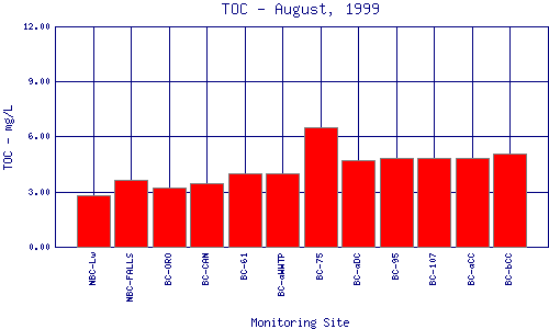 TOC Plot