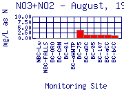 NO3+NO2 Plot