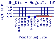 OP_Dis Plot