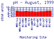 pH Plot