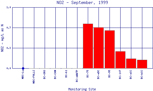 NO2 Plot