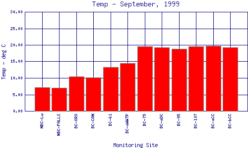 Temp Plot