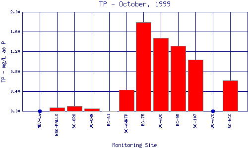 TP Plot