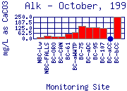 Alk Plot