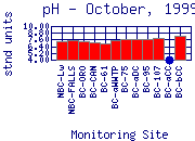 pH Plot