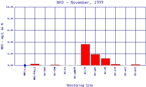 NH3 Plot