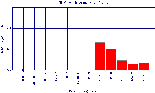 NO2 Plot