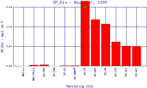 OP_Dis Plot