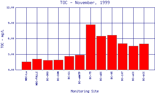 TOC Plot